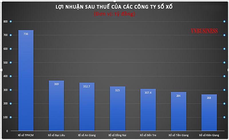 Biểu đồ thể hiện doanh thu và lợi nhuận tăng cao của các công ty xổ số trong 6 tháng đầu năm 2022.