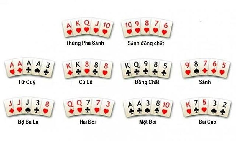 Hình ảnh minh họa các tổ hợp bài cơ bản trong Poker, giúp người chơi nhận biết độ mạnh yếu của bài.