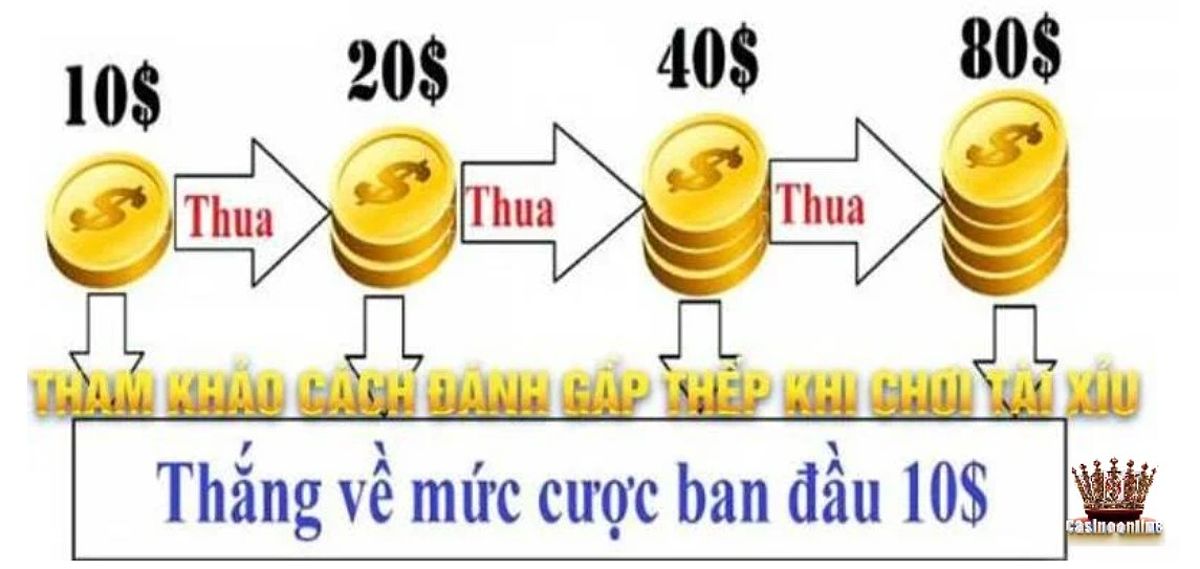 Rủi Ro Và Sai Lầm Thường Gặp Khi Đánh Gấp Thếp 3