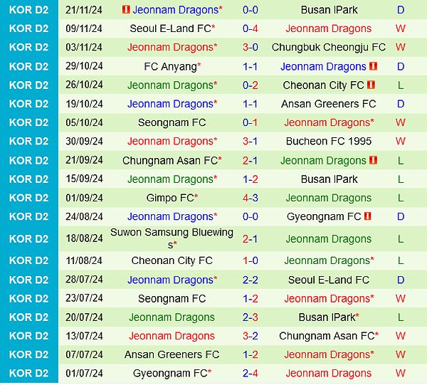 Thành tích gần đây của Jeonnam Dragons trong mùa giải